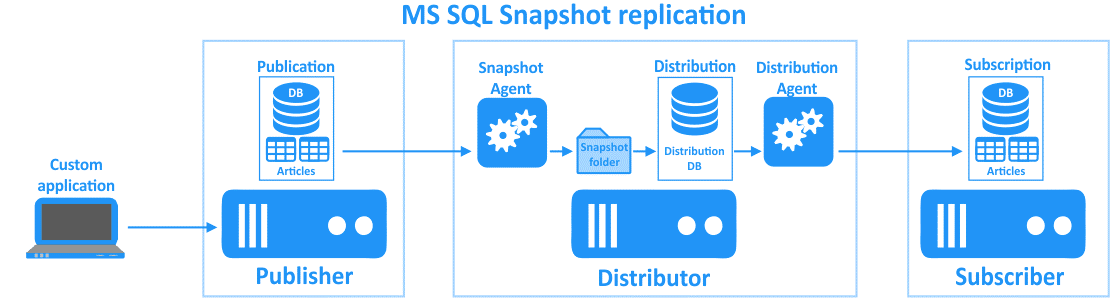 SQL Server Replication Types-Snapshot Replication.